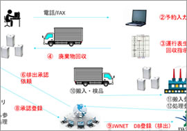 産業ゴミ回収管理システム<br/>産業ゴミ回収会社